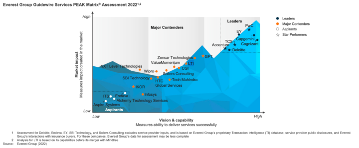 Everest Group Guidewire Services PEAK Matrix® Assessment 2022