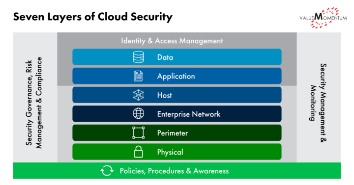 Cloud Security in Insurance