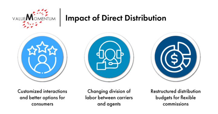 Insurance Distribution